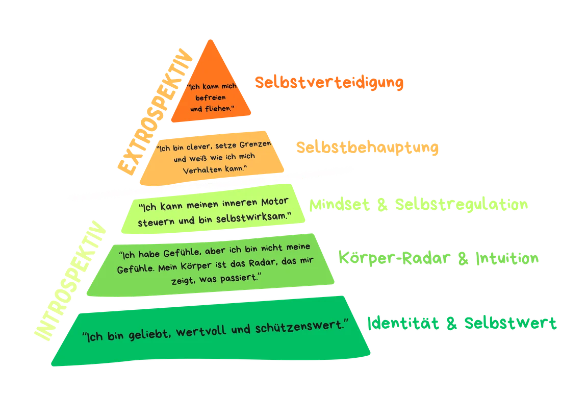 Die OmniKids-Pyramide: fünf Stufen von Identität & Selbstwert bis Selbstverteidigung, jede mit einem Ich-Satz